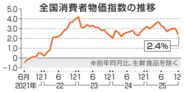 12月消費者物価2.4％上昇　25年平均も4年連続で伸び