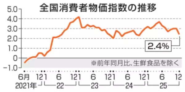 12月消費者物価2.4％上昇　25年平均も4年連続で伸び