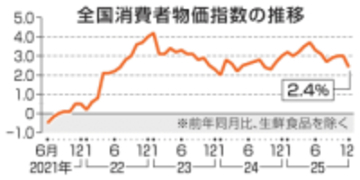 12月消費者物価2.4％上昇　25年平均も4年連続で伸び