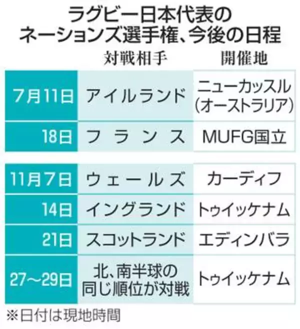 リーチ「自信持って戦う」　ラグビーのアイルランド戦