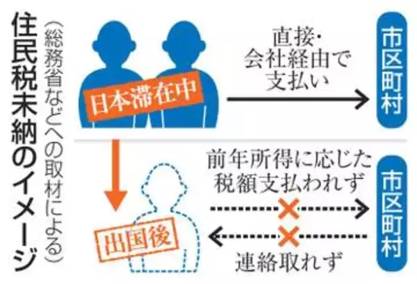 外国人、出国後住民税18％未納　制度周知が不十分