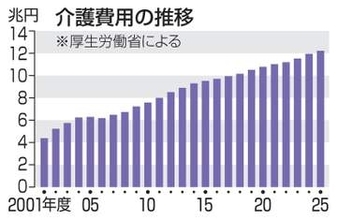 介護費用、12兆2千億円　高齢化で過去最大、25年度