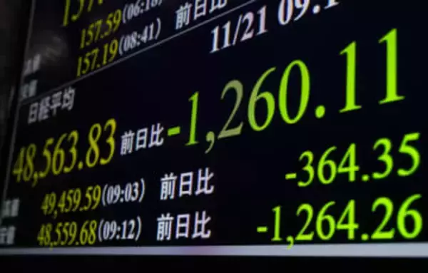 東証、午前終値4万8653円　一時1200円超安