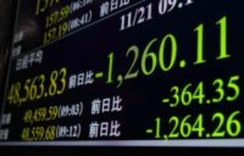 東証、一時1200円超安　米株安受け、半導体に売り