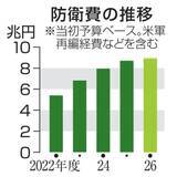 「防衛費、過去最大の9兆円規模に　26年度予算案、政府調整」の画像1