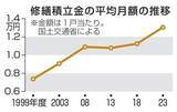 「マンション大規模修繕、ピンチ　ナフサ不足、政府の説明と矛盾」の画像1