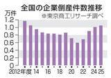 「企業倒産、2年連続1万件超え　物価高、人手不足が重荷」の画像1