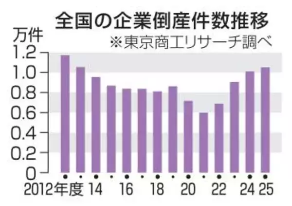 企業倒産、2年連続1万件超え　物価高、人手不足が重荷