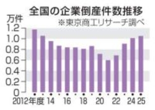 企業倒産、2年連続1万件超え　物価高、人手不足が重荷