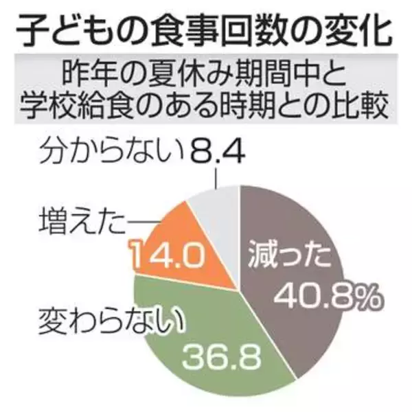 夏休み食事回数、4割の家庭で減　経済的困難でNPO支援対象