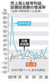 「4～6月全産業24％増益　7期連続プラス、機械好調」の画像1