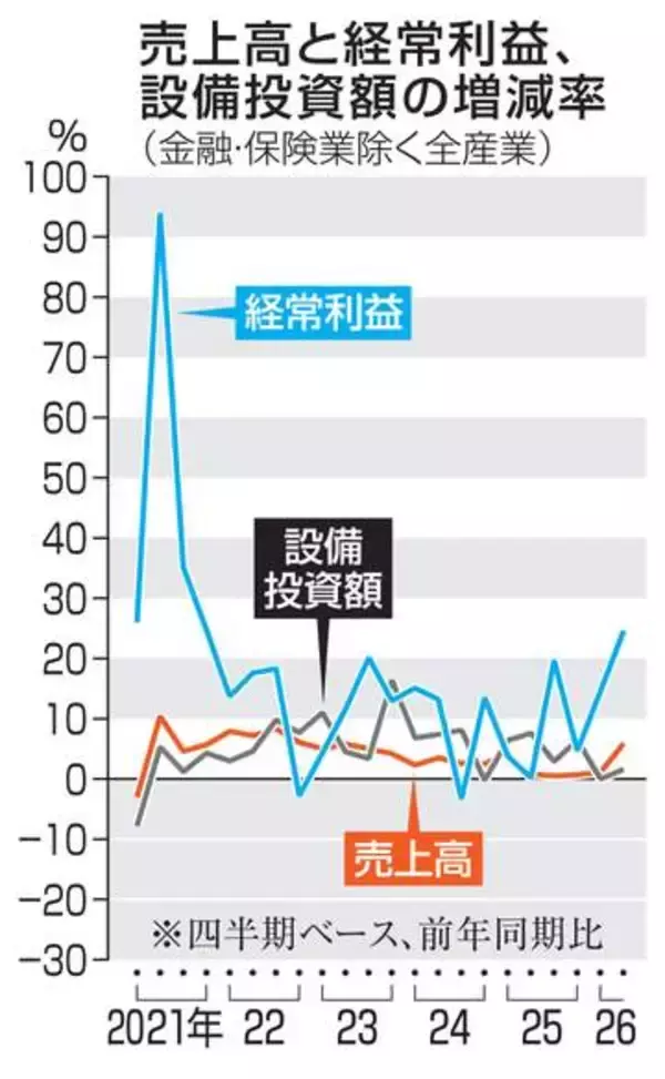 4～6月全産業24％増益　7期連続プラス、機械好調