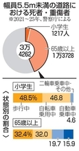 生活道路で3万4千人が死傷　5年集計、小学生＋高齢者4割超