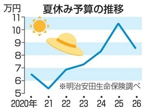 夏休み予算、5年ぶりに減少　終わり見えない物価高で節約志向