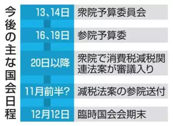 国会、野党は簗農相を追及方針　消費減税、効果や財源が焦点