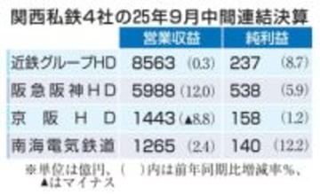 関西私鉄、万博で旅客好調　9月中間決算、4社増益