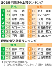 理想の上司、川島明さん初の1位　女性は水卜麻美さんが10年連続
