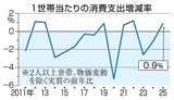 「食費割合44年ぶりに高水準　28.6％、価格高騰が影響」の画像1