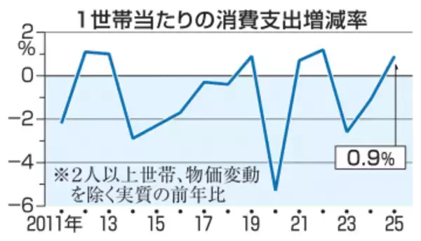 食費割合44年ぶりに高水準　28.6％、価格高騰が影響