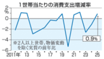 25年消費支出0.9％増　3年ぶりプラス