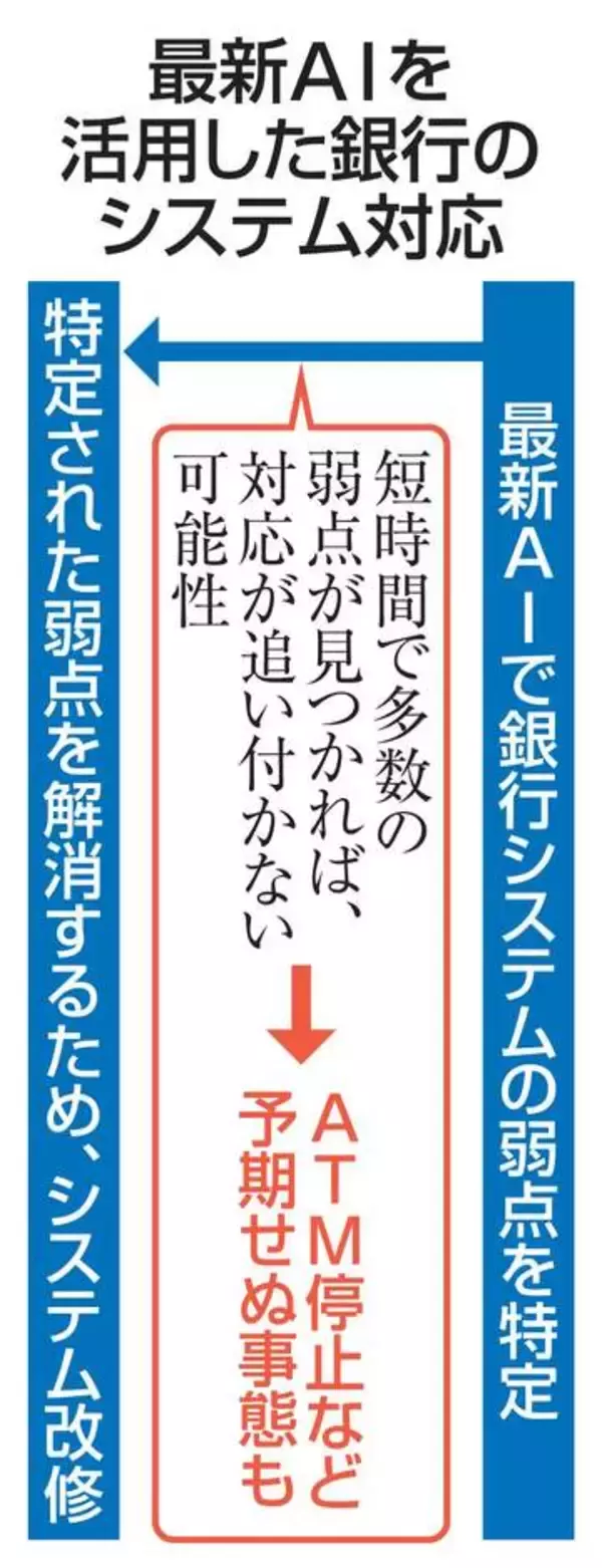 大手銀、ミュトスで対応急増懸念　迅速なシステム修正が課題