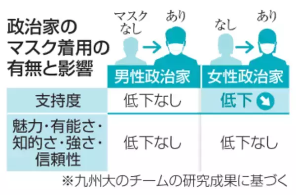 女性政治家マスク着用で不利に　性別で異なる影響、研究チーム
