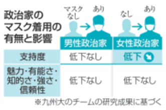 女性政治家マスク着用で不利に　性別で異なる影響、研究チーム