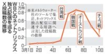 ネトフリ独占配信に賛否　WBC、有料化を批判
