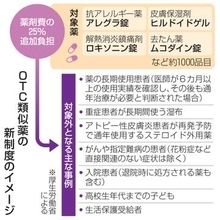 がん、難病は追加負担除外　OTC類似薬で厚労省専門部会