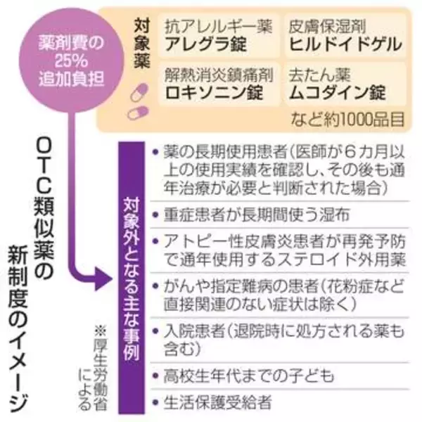 がん、難病は追加負担除外　OTC類似薬で厚労省専門部会
