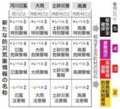 新防災気象情報、5月28日開始　早期避難へレベルを明記