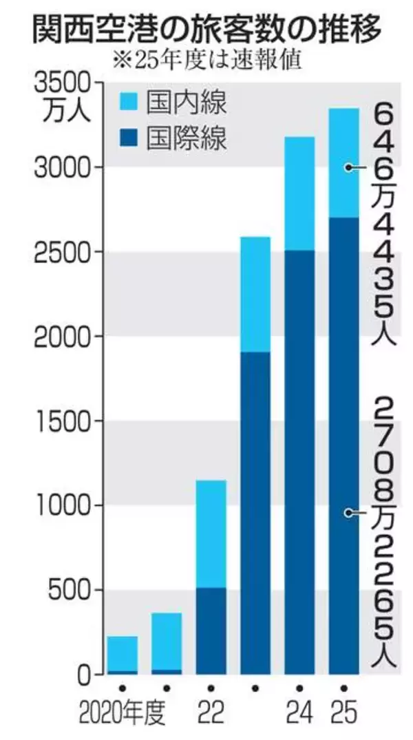 関空、25年度の旅客数過去最高　円安や万博で訪日客好調