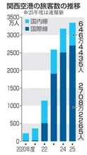 関空、25年度の旅客数過去最高　円安や万博で訪日客好調