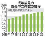 「成年後見制度、自治体申請1万件　初の突破、孤立する高齢者増で」の画像1