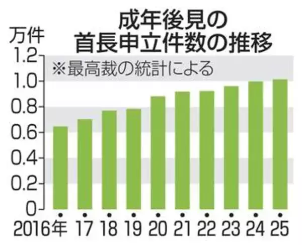 成年後見制度、自治体申請1万件　初の突破、孤立する高齢者増で