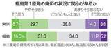 「東電原発廃炉、若い層の関心低く　東京、福島を9ポイント下回る」の画像1