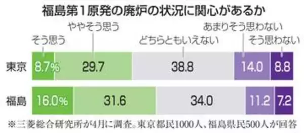 東電原発廃炉、若い層の関心低く　東京、福島を9ポイント下回る