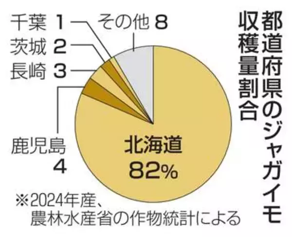 ジャガイモ産地北海道で初説明会　農水省、米国産輸入解禁を検討