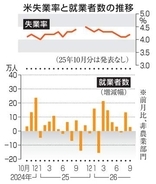 米9月就業者2万9千人増　失業率4.2％に悪化