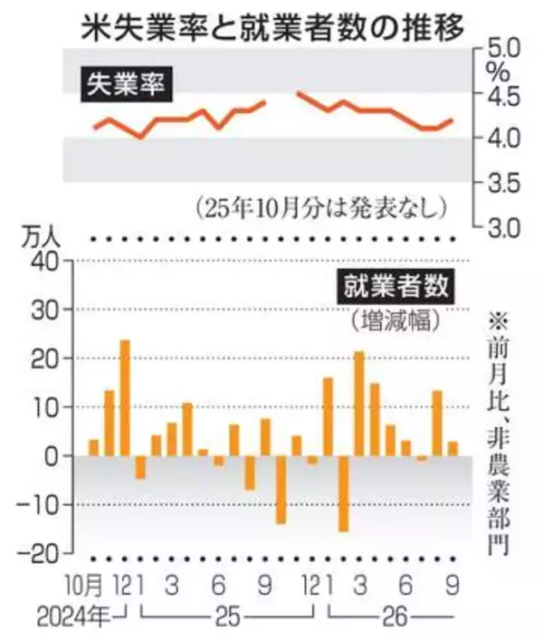 米9月就業者2万9千人増　失業率4.2％に悪化