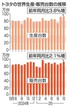 トヨタ、10月の世界生産最高　92万台超、北米でHV好調