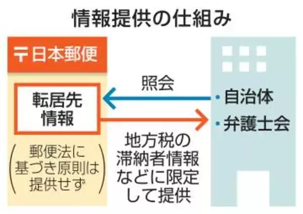 日本郵便、税滞納者を追跡　公益目的限定で住所開示