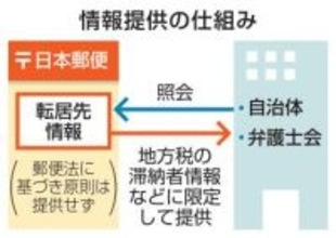 日本郵便、税滞納者を追跡　公益目的限定で住所開示