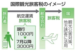旅客税、来月から3千円に　引き上げで観光公害対策