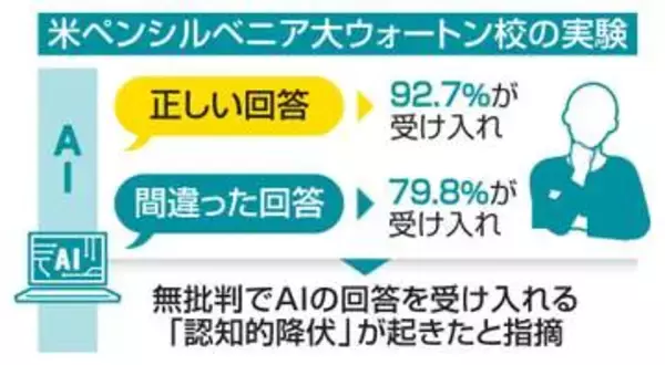 AI頼みで「認知的降伏」　思考力衰え無批判受け入れ