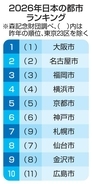 大阪が6年連続トップ維持　全国136都市ランキング