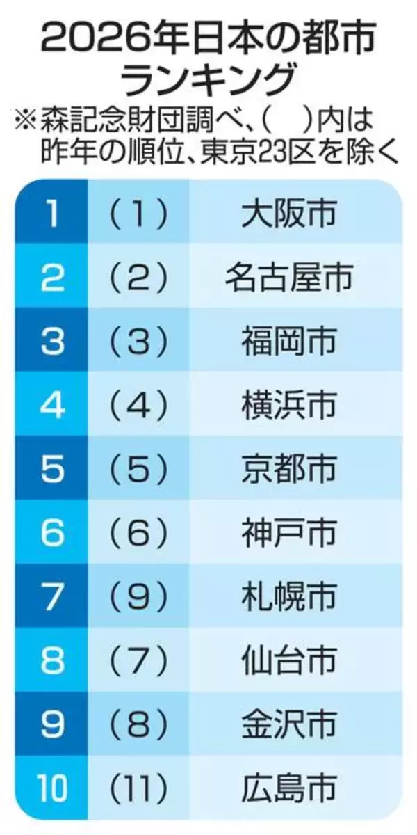 大阪が6年連続トップ維持　全国136都市ランキング