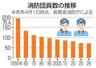 消防団員71万人、過去最少　入団者数、2年連続減