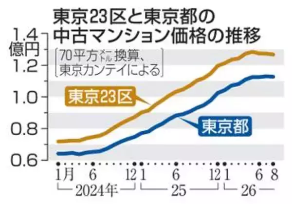 東京23区、3カ月連続下落　8月の中古マンション