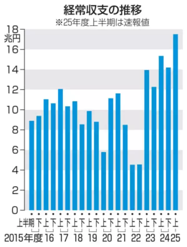 経常黒字、17兆5128億円　25年度上半期、14％増